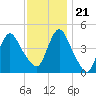 Chelsea tide chart for Tuesday, November 21, 2023
