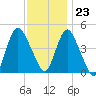 Chelsea tide chart for Thursday, November 23, 2023
