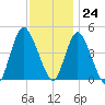Chelsea tide chart for Friday, November 24, 2023