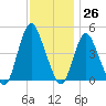 Chelsea tide chart for Sunday, November 26, 2023