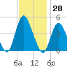 Chelsea tide chart for Tuesday, November 28, 2023