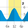 Chelsea tide chart for Thursday, November 2, 2023