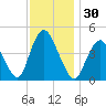 Chelsea tide chart for Thursday, November 30, 2023