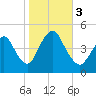 Chelsea tide chart for Friday, November 3, 2023