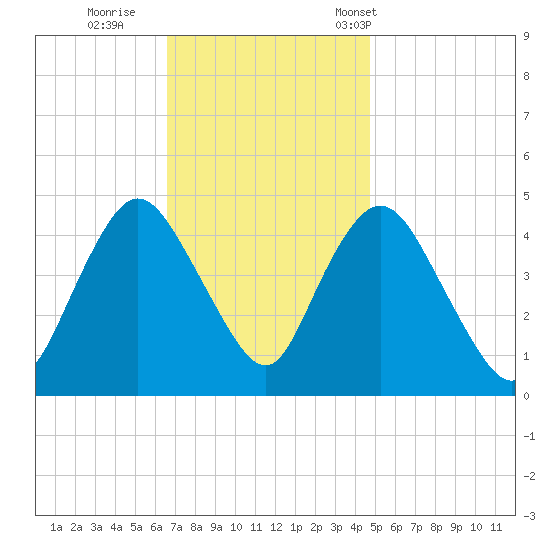 Chelsea tide chart for Thursday, November 9, 2023