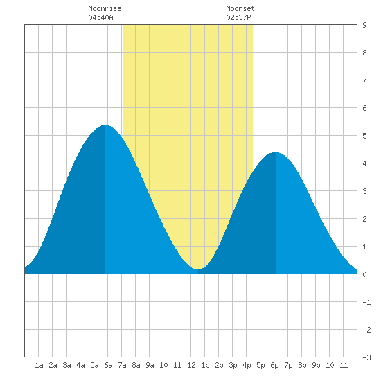 Chelsea tide chart for Sunday, December 10, 2023