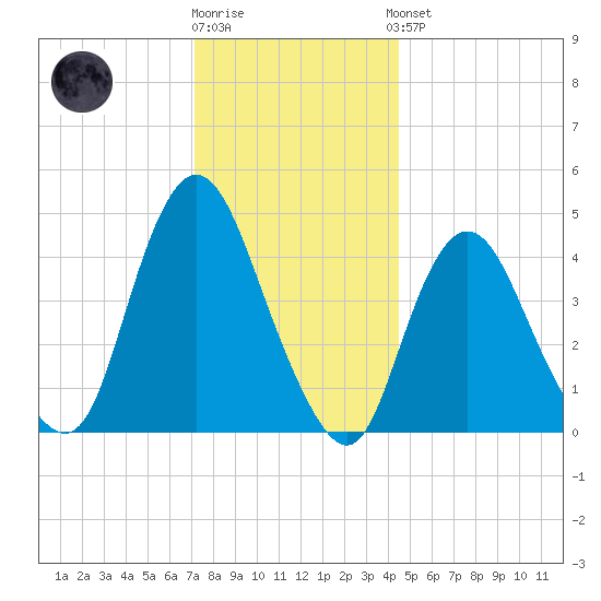 Chelsea tide chart for Tuesday, December 12, 2023