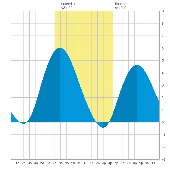 Chelsea tide chart for Wednesday, December 13, 2023