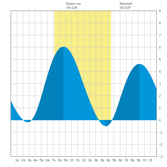Chelsea tide chart for Thursday, December 14, 2023