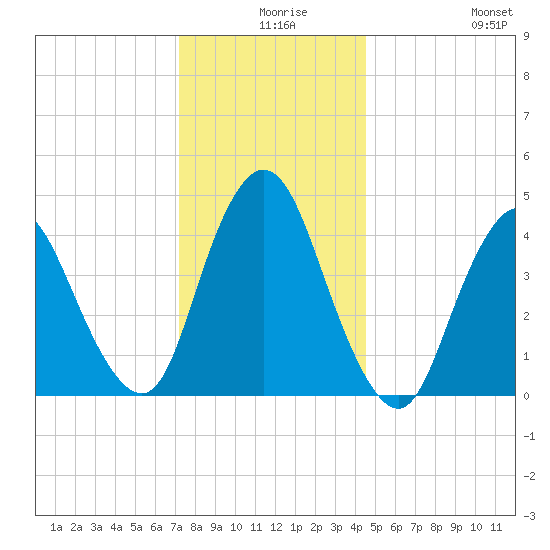 Chelsea tide chart for Sunday, December 17, 2023