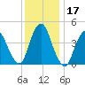 Chelsea tide chart for Sunday, December 17, 2023