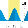 Chelsea tide chart for Monday, December 18, 2023