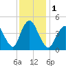 Chelsea tide chart for Friday, December 1, 2023
