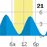Chelsea tide chart for Thursday, December 21, 2023