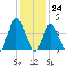 Chelsea tide chart for Sunday, December 24, 2023