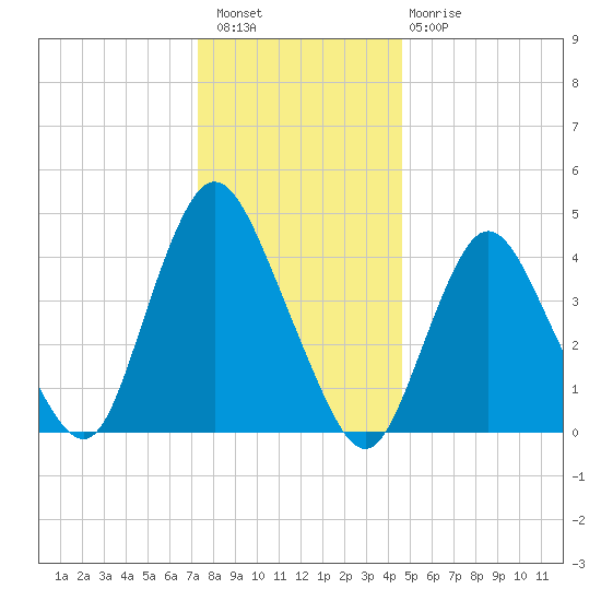 Chelsea tide chart for Wednesday, December 27, 2023