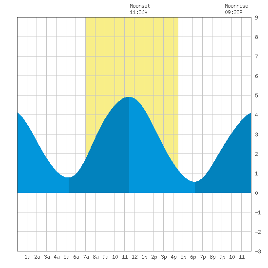 Chelsea tide chart for Saturday, December 2, 2023
