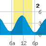 Chelsea tide chart for Saturday, December 2, 2023