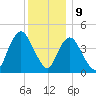 Chelsea tide chart for Saturday, December 9, 2023