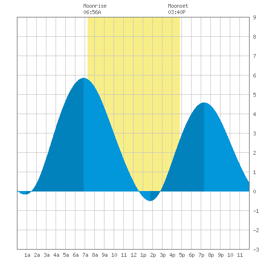 Chelsea tide chart for Wednesday, January 10, 2024