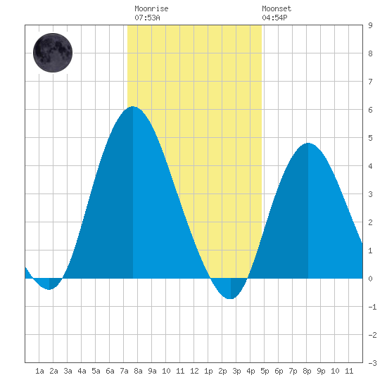 Chelsea tide chart for Thursday, January 11, 2024