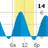 Chelsea tide chart for Sunday, January 14, 2024