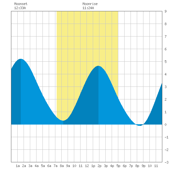 Chelsea tide chart for Thursday, January 18, 2024