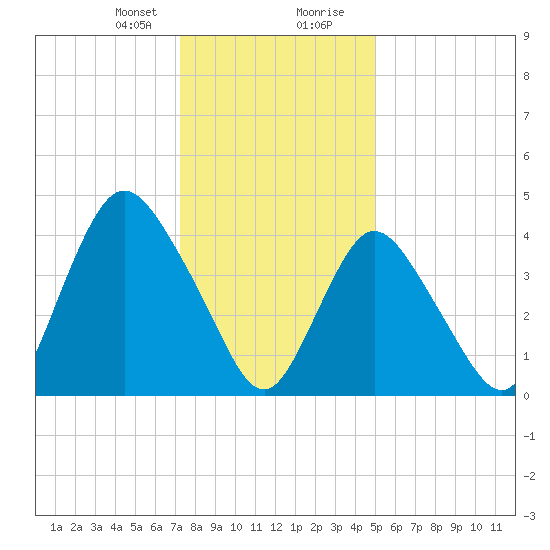 Chelsea tide chart for Sunday, January 21, 2024