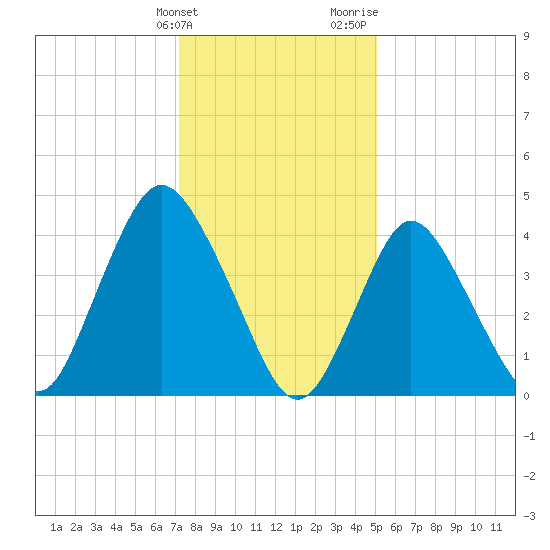 Chelsea tide chart for Tuesday, January 23, 2024