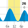 Chelsea tide chart for Friday, January 26, 2024