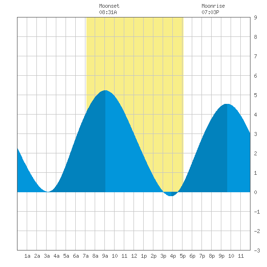 Chelsea tide chart for Saturday, January 27, 2024