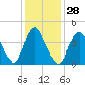 Chelsea tide chart for Sunday, January 28, 2024