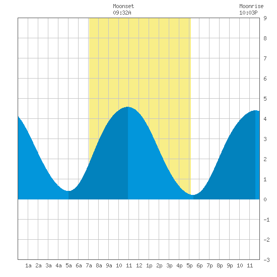 Chelsea tide chart for Tuesday, January 30, 2024