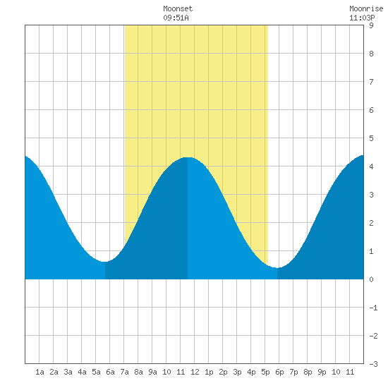 Chelsea tide chart for Wednesday, January 31, 2024
