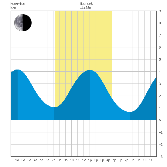 Chelsea tide chart for Wednesday, January 3, 2024