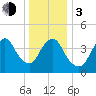 Chelsea tide chart for Wednesday, January 3, 2024