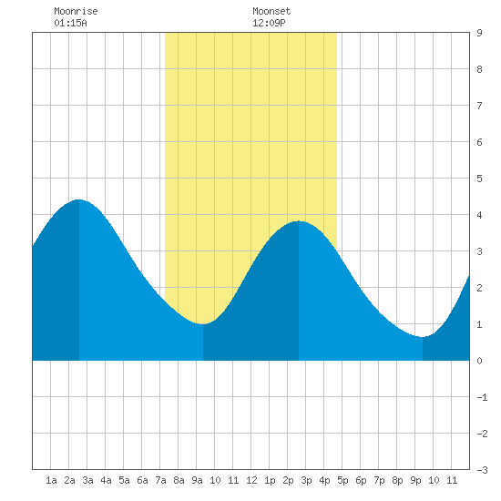 Chelsea tide chart for Friday, January 5, 2024