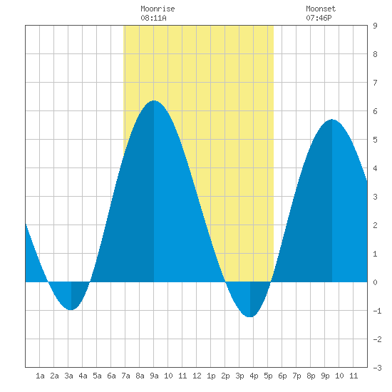 Chelsea tide chart for Sunday, February 11, 2024