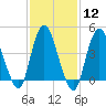 Chelsea tide chart for Monday, February 12, 2024