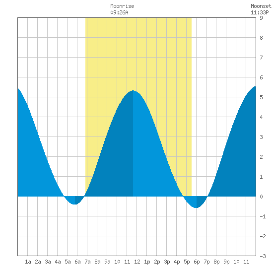 Chelsea tide chart for Wednesday, February 14, 2024
