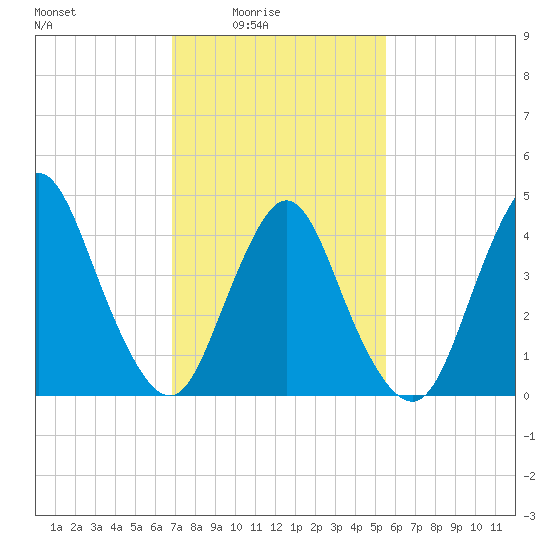 Chelsea tide chart for Thursday, February 15, 2024