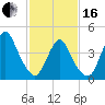 Chelsea tide chart for Friday, February 16, 2024