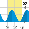Chelsea tide chart for Tuesday, February 27, 2024