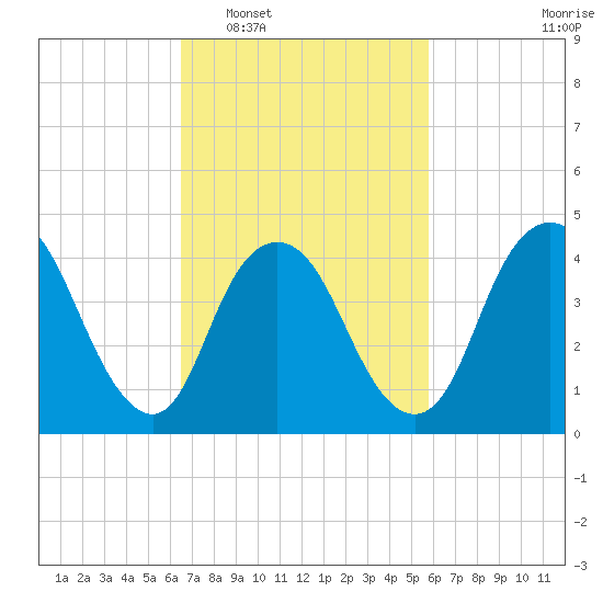 Chelsea tide chart for Thursday, February 29, 2024