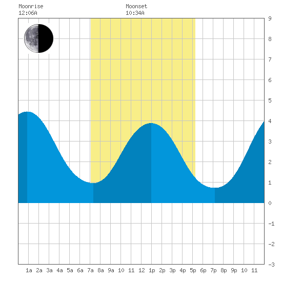 Chelsea tide chart for Friday, February 2, 2024