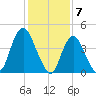 Chelsea tide chart for Wednesday, February 7, 2024