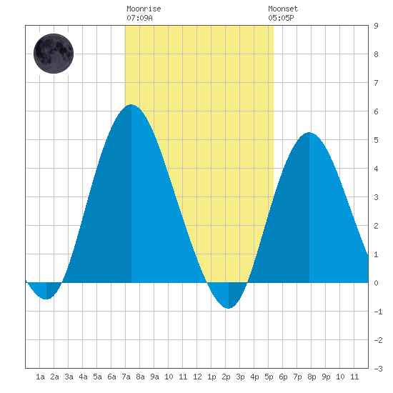 Chelsea tide chart for Friday, February 9, 2024