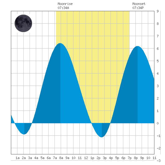 Chelsea tide chart for Sunday, March 10, 2024