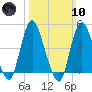 Chelsea tide chart for Sunday, March 10, 2024