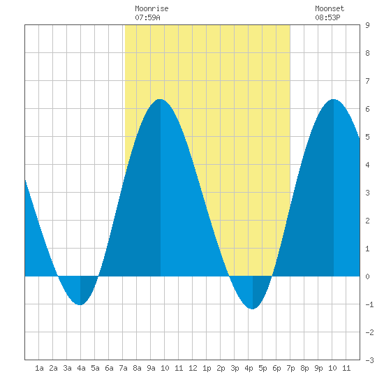 Chelsea tide chart for Monday, March 11, 2024